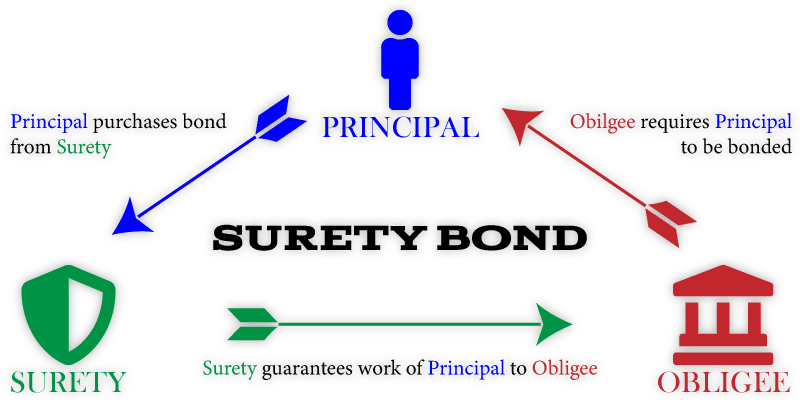 Surety Insurance